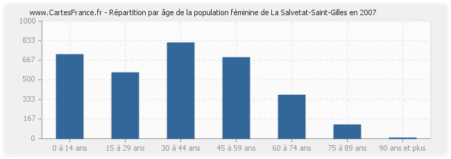 Répartition par âge de la population féminine de La Salvetat-Saint-Gilles en 2007